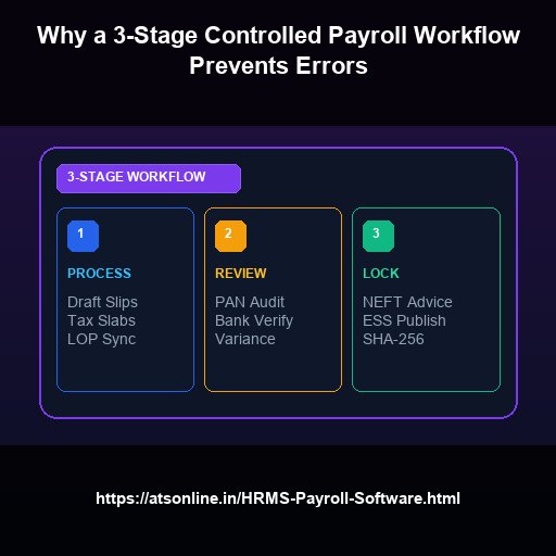Why a 3-Stage Controlled Payroll Workflow Prevents Errors