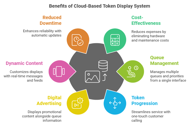 Solve Queue Chaos: Cloud-Based Token Display System