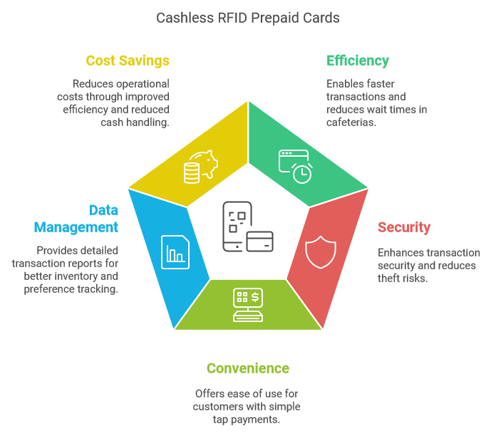 Revolutionizing Cafeteria Management with Cashless RFID Prepaid Cards