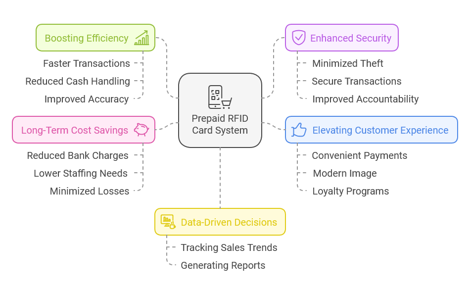 Cashless Canteen in 2025? A Prepaid RFID Card Guide for Owners