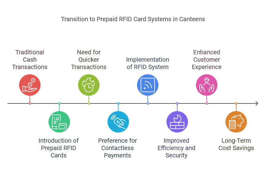 Cashless Canteen in 2025? A Prepaid RFID Card Guide for Owners