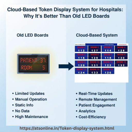 A modern cloud-based token display system showing patient numbers in a clean hospital waiting area.