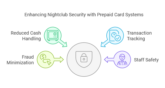 How Prepaid Card Systems Improve Security and Streamline Payments in Nightclubs in 2025