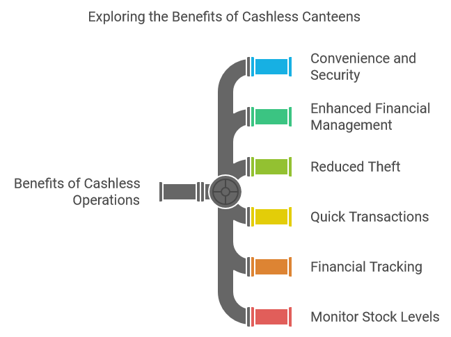 How Prepaid Cards Simplify School Canteen Management