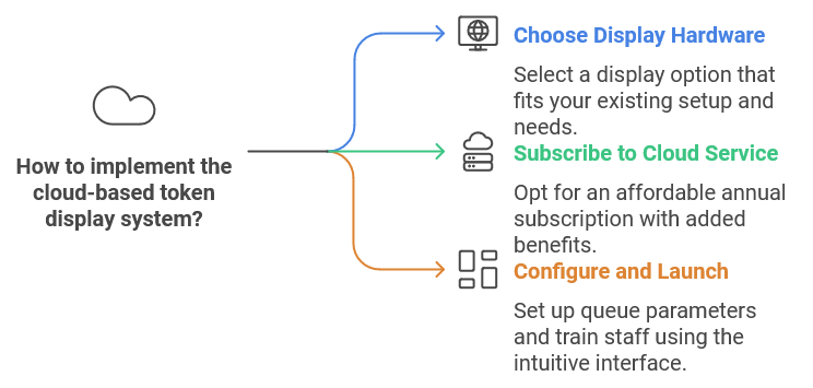 Solve Queue Chaos: Cloud-Based Token Display System