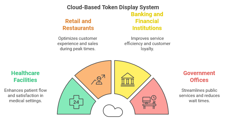 Solve Queue Chaos: Cloud-Based Token Display System