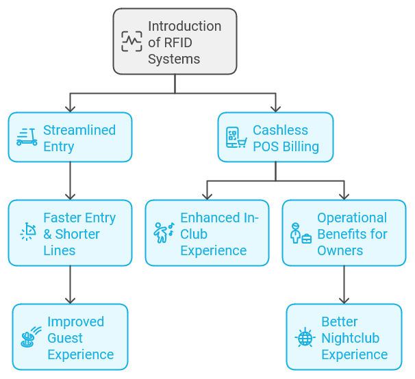 Transforming Nightlife: RFID Prepaid Cards for Entry & Cashless POS