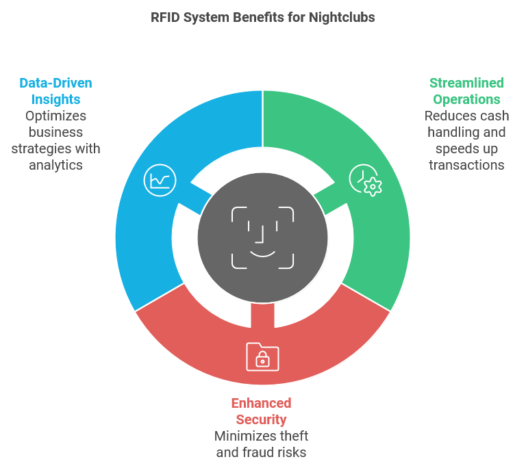 Transforming Nightlife: RFID Prepaid Cards for Entry & Cashless POS