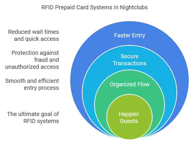 Transforming Nightlife: RFID Prepaid Cards for Entry & Cashless POS