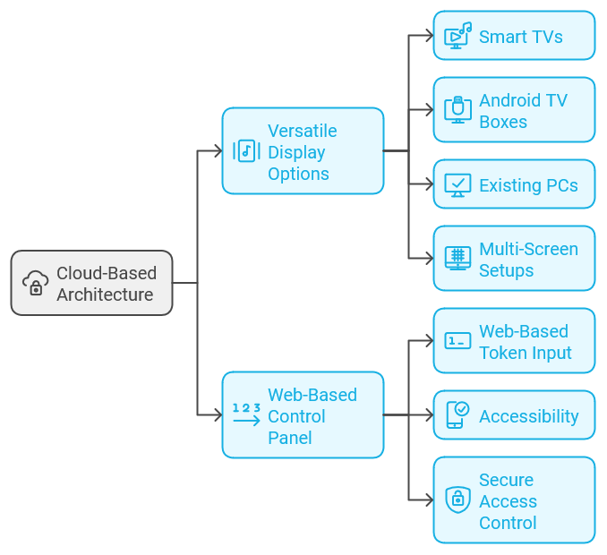 Solve Queue Chaos: Cloud-Based Token Display System