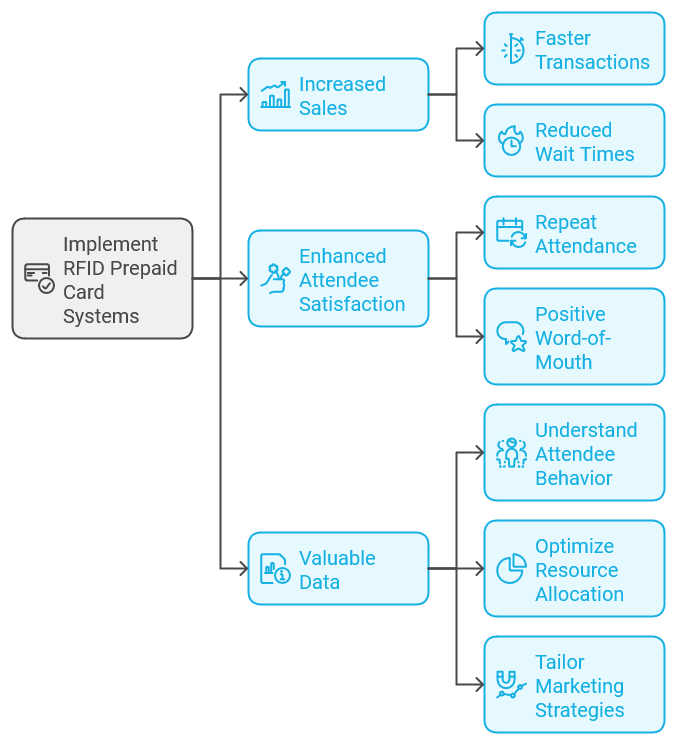 Going Cashless: How RFID Prepaid Cards Revolutionize Event Transactions