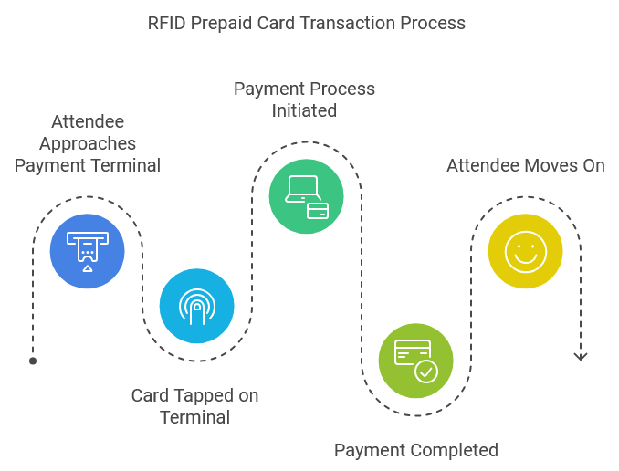 Going Cashless: How RFID Prepaid Cards Revolutionize Event Transactions