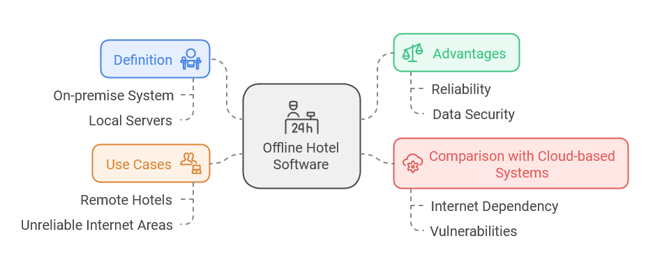 Beyond the Cloud: The Advantages of Offline Hotel Software for Your Property