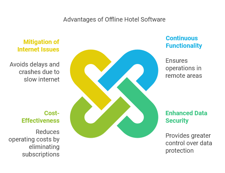 Beyond the Cloud: The Advantages of Offline Hotel Software for Your Property