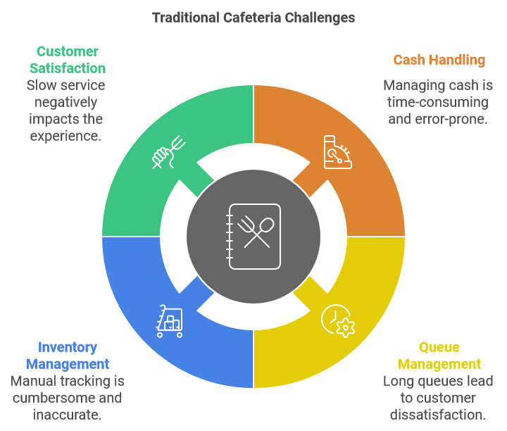 Revolutionizing Cafeteria Management with Cashless RFID Prepaid Cards