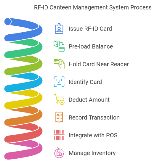 Canteen Management System with RF-ID Prepaid Cards