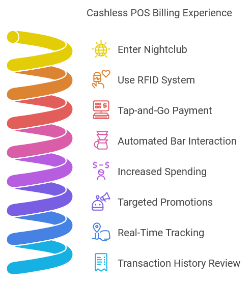 Transforming Nightlife: RFID Prepaid Cards for Entry & Cashless POS