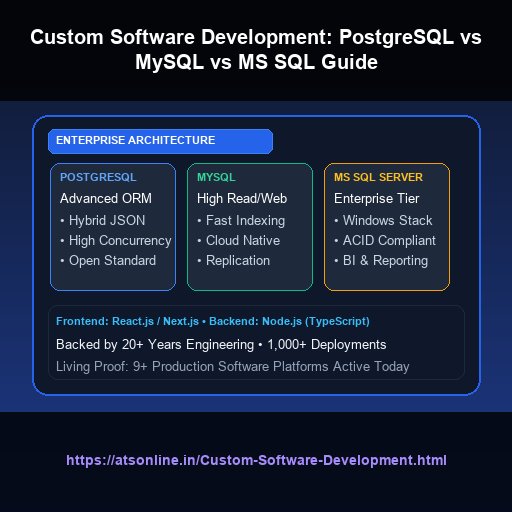 Custom Software Development: PostgreSQL vs MySQL vs MS SQL Guide