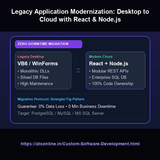 Legacy Application Modernization: Desktop to Cloud with React & Node.js