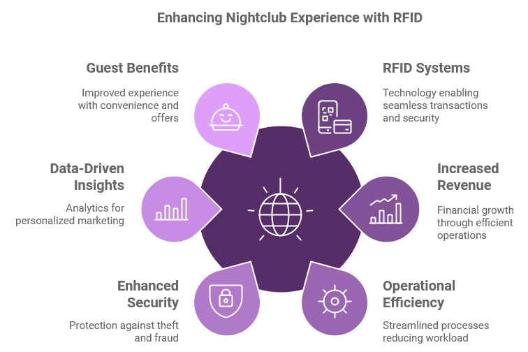 Transforming Nightlife: RFID Prepaid Cards for Entry & Cashless POS