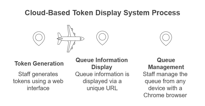 Solve Queue Chaos: Cloud-Based Token Display System