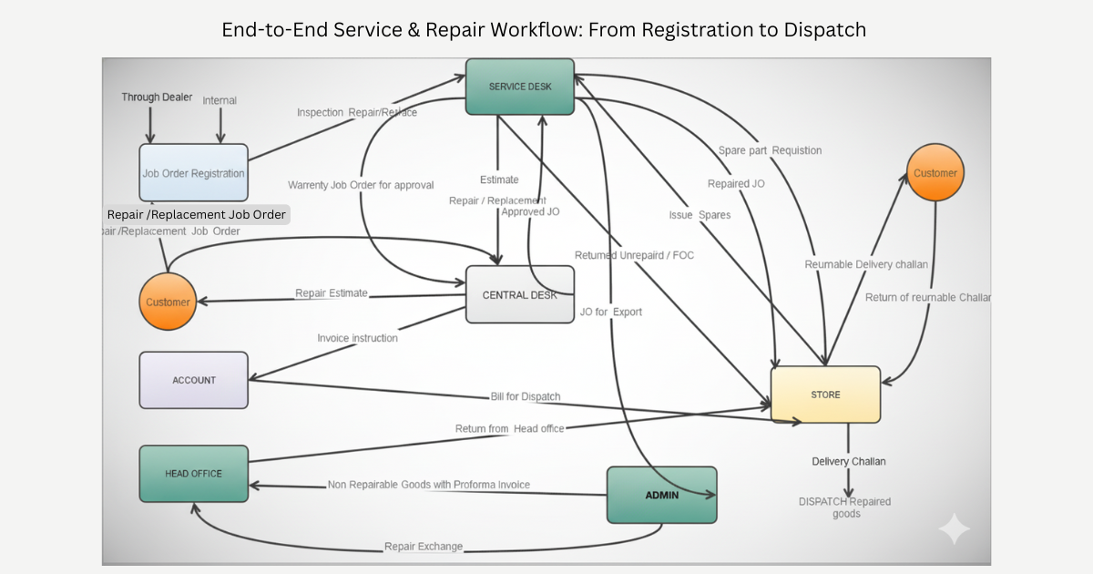 End-to-End Service & Repair Workflow
